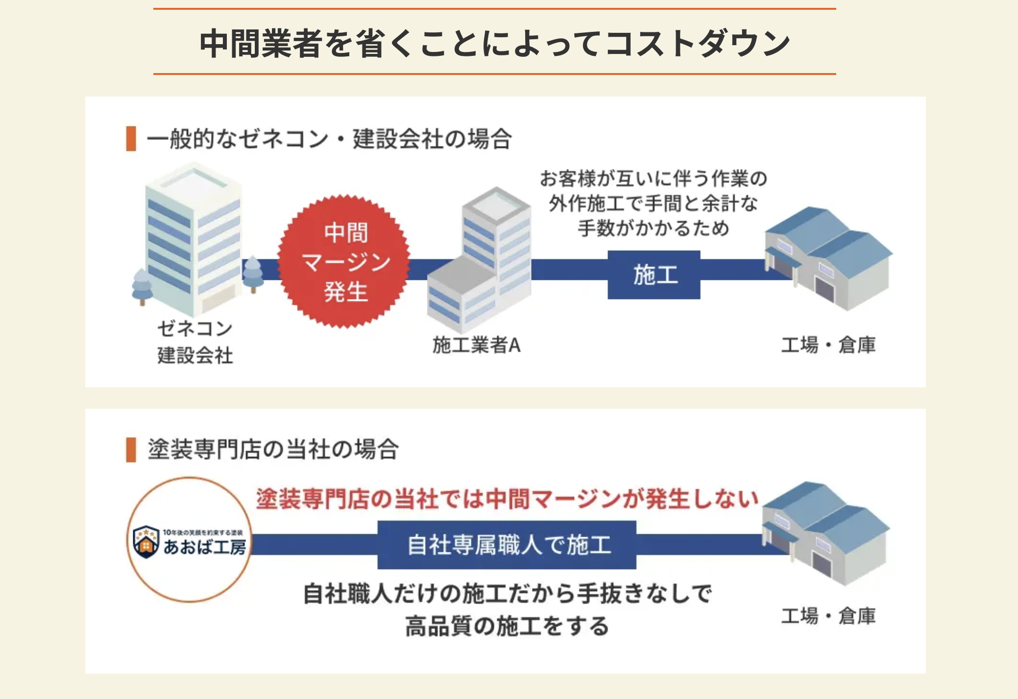 中間マージン削減・自社管理施工の説明図